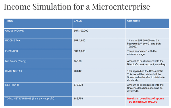 Tax breakdown for a microenterprise in Romania, showing income, expenses, and net earnings.